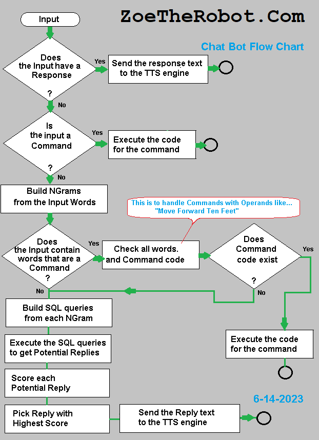 MISSING:  ZoeChatBotFlowChart.png